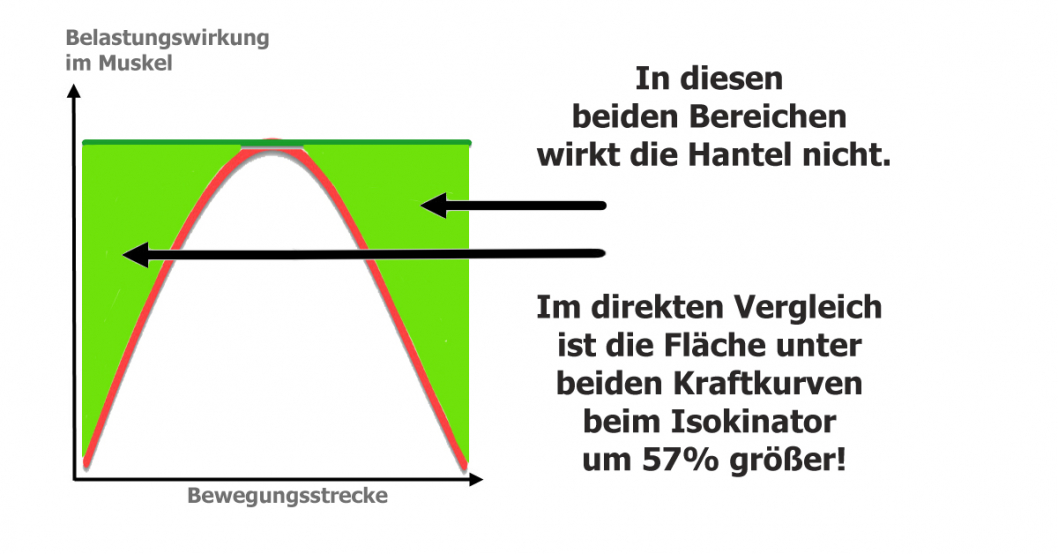 Der Isokinator hat die bessere Kraftkurve