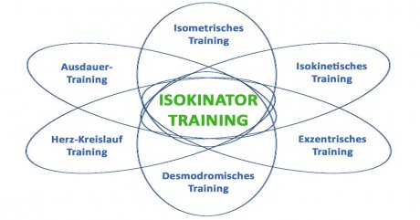 Der Isokinator kombiniert 6 Trainingsarten