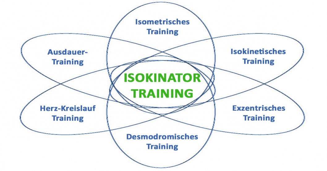 Der Isokinator kombiniert 6 verschiedene Trainingsarten - gleichzeitig!